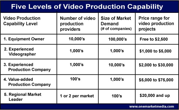 video-production-levels7